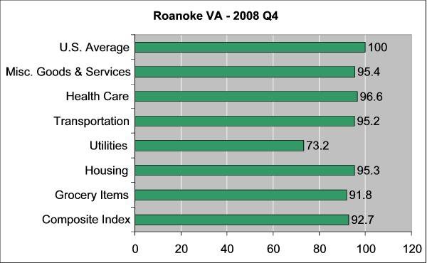 Roanoke, VA Index 2008 Opens in new window